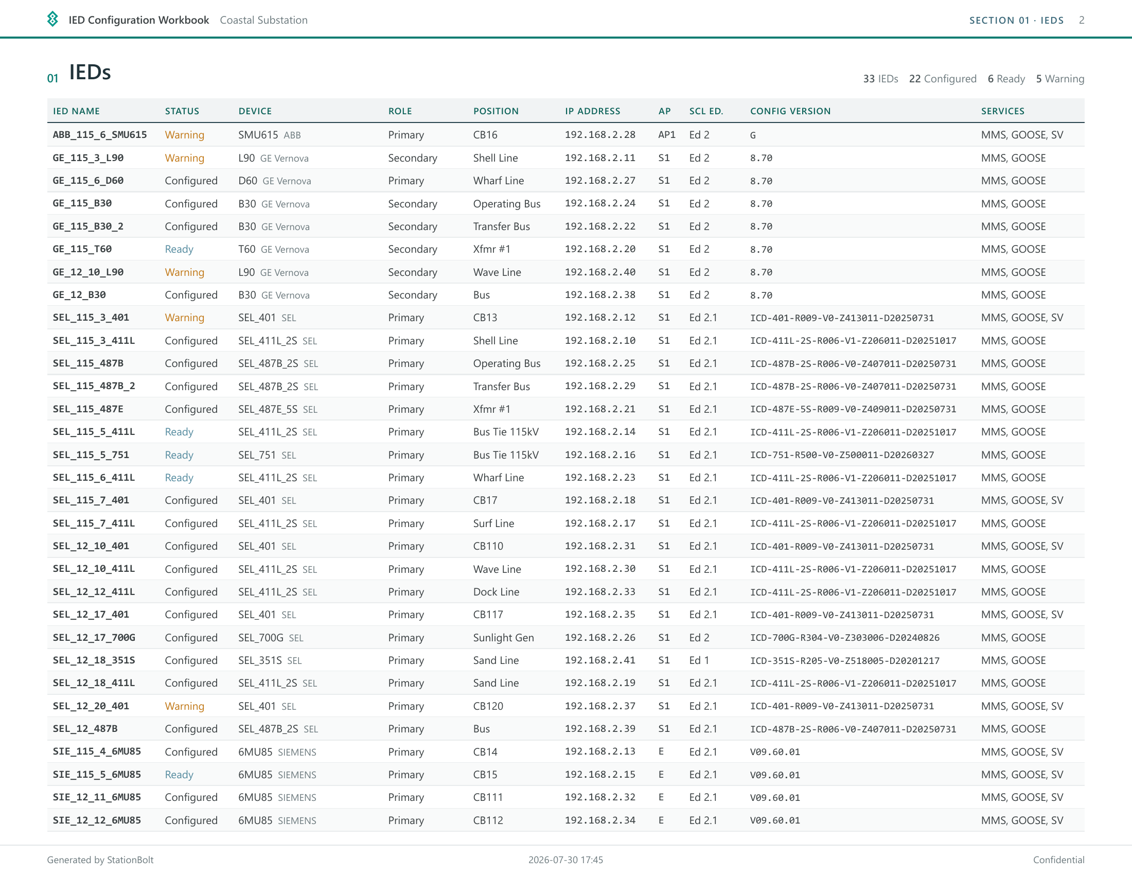 StationBolt PDF report, every IED in the station with device, position, address, and SCL edition