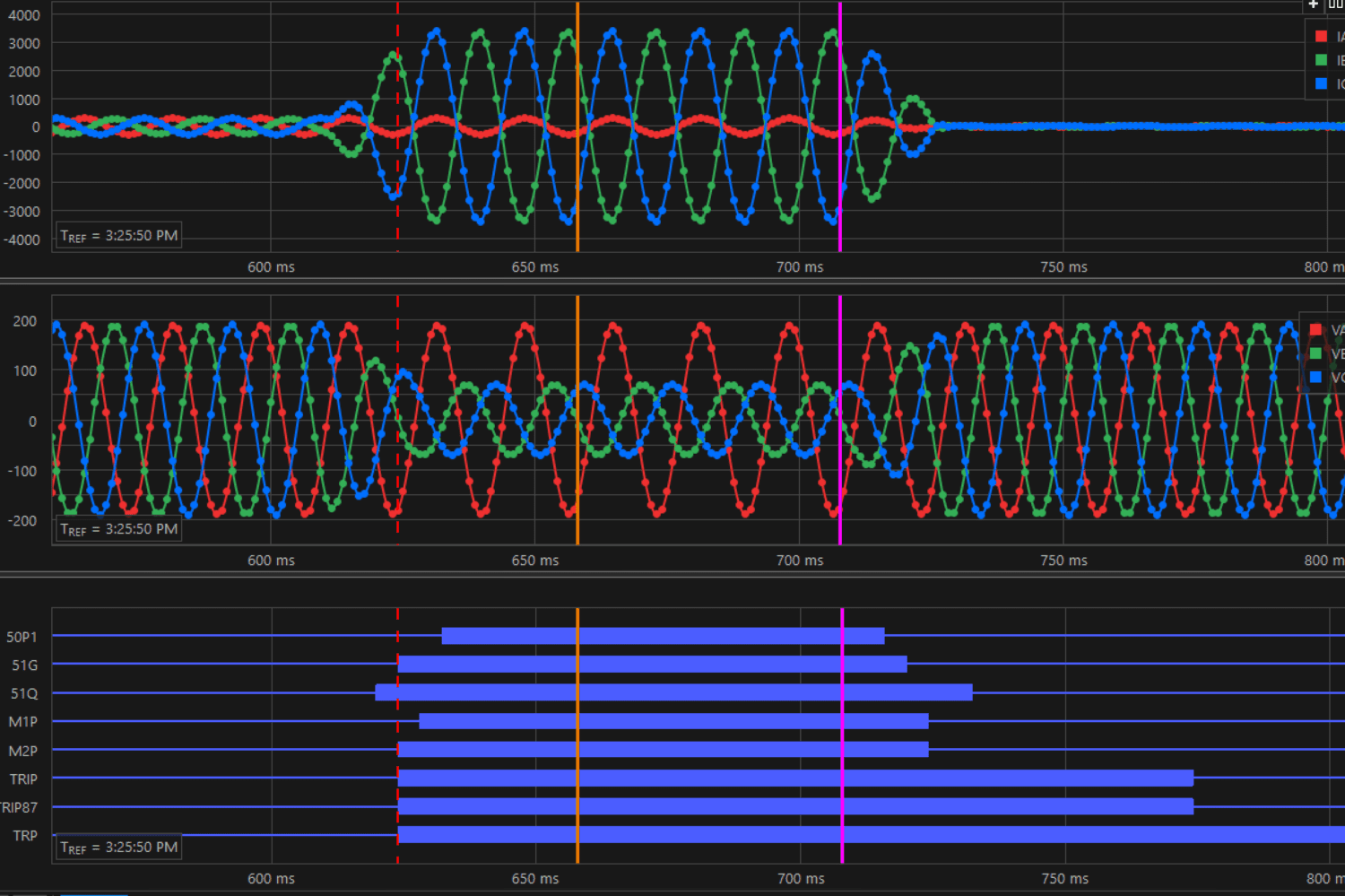 Three-phase fault waveform with protection element pickup and trip flags from a Coastal Grid event analysis